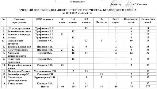 Учебный план МБОУ ДОД”Центр детского творчества” Бурлинского района на 2012 2013 уч год